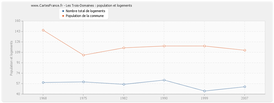 Les Trois-Domaines : population et logements